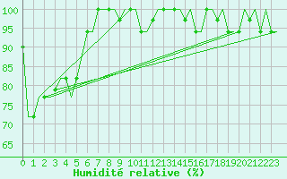 Courbe de l'humidit relative pour Treviso / S. Angelo
