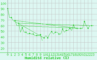 Courbe de l'humidit relative pour Hanty-Mansijsk
