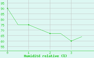 Courbe de l'humidit relative pour Gauhati