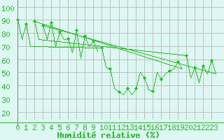 Courbe de l'humidit relative pour Suceava / Salcea