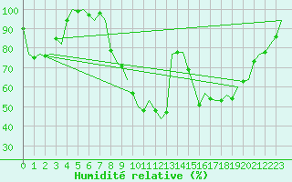 Courbe de l'humidit relative pour Lechfeld