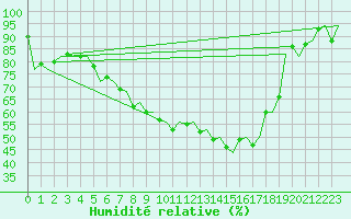 Courbe de l'humidit relative pour Augsburg