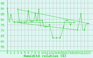 Courbe de l'humidit relative pour Murmansk