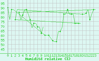Courbe de l'humidit relative pour Souda Airport