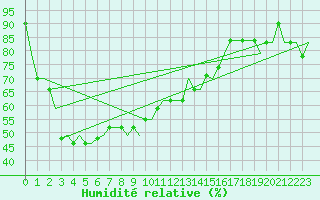 Courbe de l'humidit relative pour Jakarta / Soekarno-Hatta