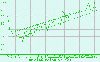 Courbe de l'humidit relative pour Penang / Bayan Lepas