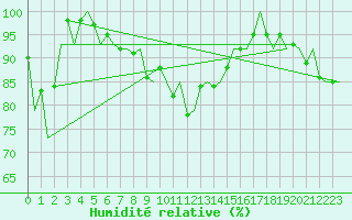 Courbe de l'humidit relative pour Batsfjord