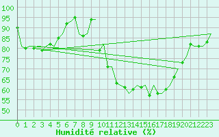 Courbe de l'humidit relative pour Groningen Airport Eelde