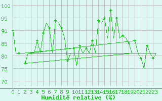 Courbe de l'humidit relative pour Rorvik / Ryum