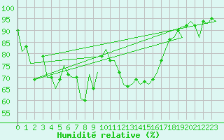 Courbe de l'humidit relative pour Ibiza (Esp)