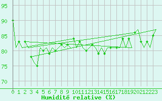 Courbe de l'humidit relative pour Platform P11-b Sea