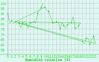 Courbe de l'humidit relative pour Rotterdam Airport Zestienhoven
