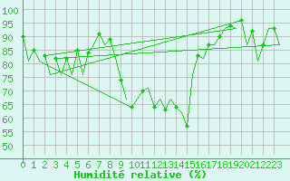 Courbe de l'humidit relative pour Menorca / Mahon