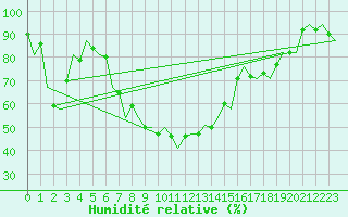 Courbe de l'humidit relative pour Oostende (Be)