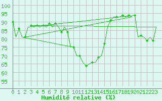 Courbe de l'humidit relative pour Fassberg
