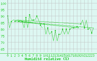 Courbe de l'humidit relative pour Katowice
