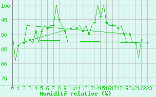 Courbe de l'humidit relative pour Fritzlar