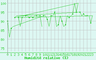 Courbe de l'humidit relative pour Stornoway