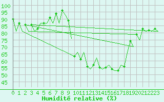 Courbe de l'humidit relative pour Santander / Parayas