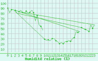 Courbe de l'humidit relative pour Burgos (Esp)