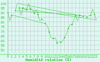 Courbe de l'humidit relative pour Wien / Schwechat-Flughafen