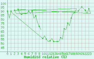 Courbe de l'humidit relative pour Reus (Esp)