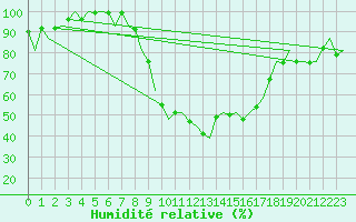 Courbe de l'humidit relative pour Gerona (Esp)