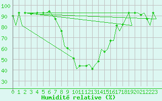Courbe de l'humidit relative pour Ioannina Airport