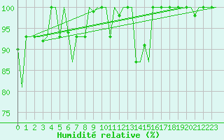 Courbe de l'humidit relative pour Milan (It)