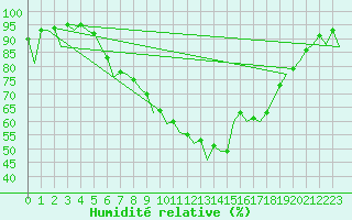 Courbe de l'humidit relative pour Lelystad