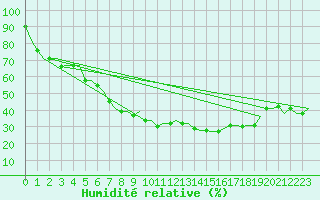 Courbe de l'humidit relative pour Dubrovnik / Cilipi