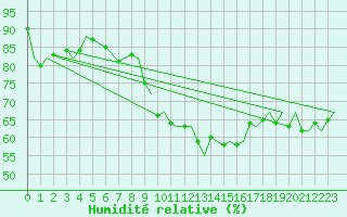 Courbe de l'humidit relative pour Gibraltar (UK)