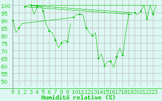 Courbe de l'humidit relative pour Altenstadt