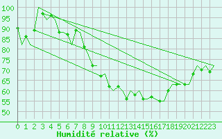 Courbe de l'humidit relative pour Vigo / Peinador