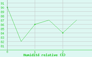 Courbe de l'humidit relative pour Kirkwall Airport