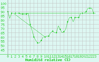 Courbe de l'humidit relative pour Annaba