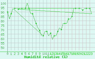 Courbe de l'humidit relative pour Luqa