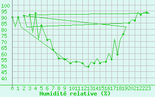 Courbe de l'humidit relative pour Katowice
