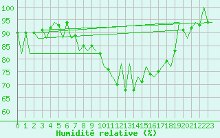 Courbe de l'humidit relative pour Santander / Parayas