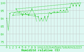 Courbe de l'humidit relative pour Platform Hoorn-a Sea