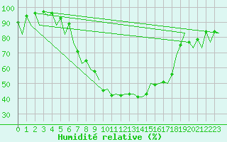 Courbe de l'humidit relative pour London / Heathrow (UK)