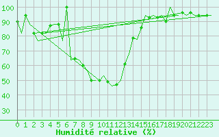 Courbe de l'humidit relative pour Tivat