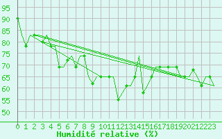 Courbe de l'humidit relative pour Trabzon