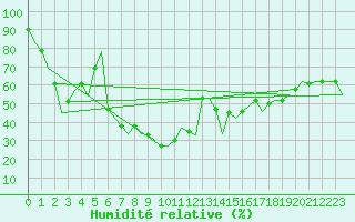 Courbe de l'humidit relative pour Olbia / Costa Smeralda