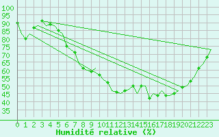 Courbe de l'humidit relative pour Noervenich