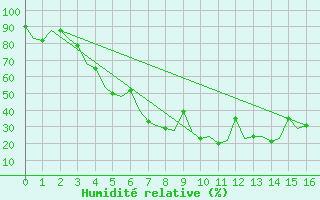Courbe de l'humidit relative pour Groznyj