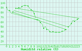 Courbe de l'humidit relative pour Madrid / Barajas (Esp)