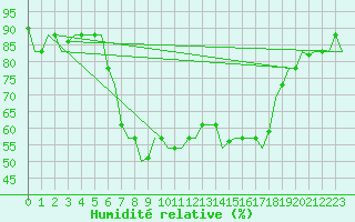 Courbe de l'humidit relative pour Annaba