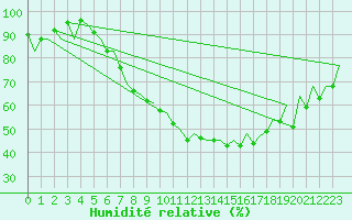 Courbe de l'humidit relative pour Payerne (Sw)