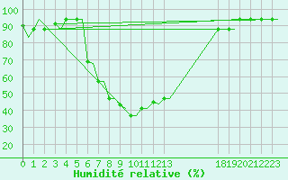 Courbe de l'humidit relative pour Kos Airport